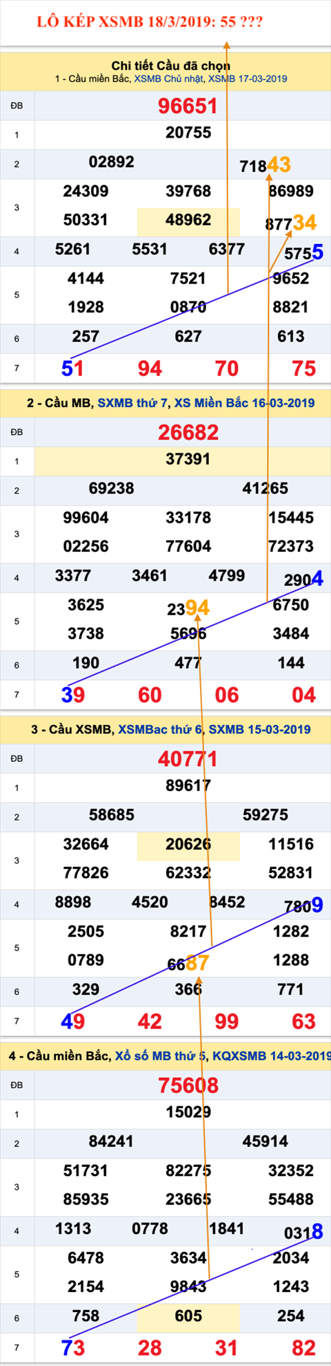 An so kep thu nhat - Lo kep XSMB 18-03-2019